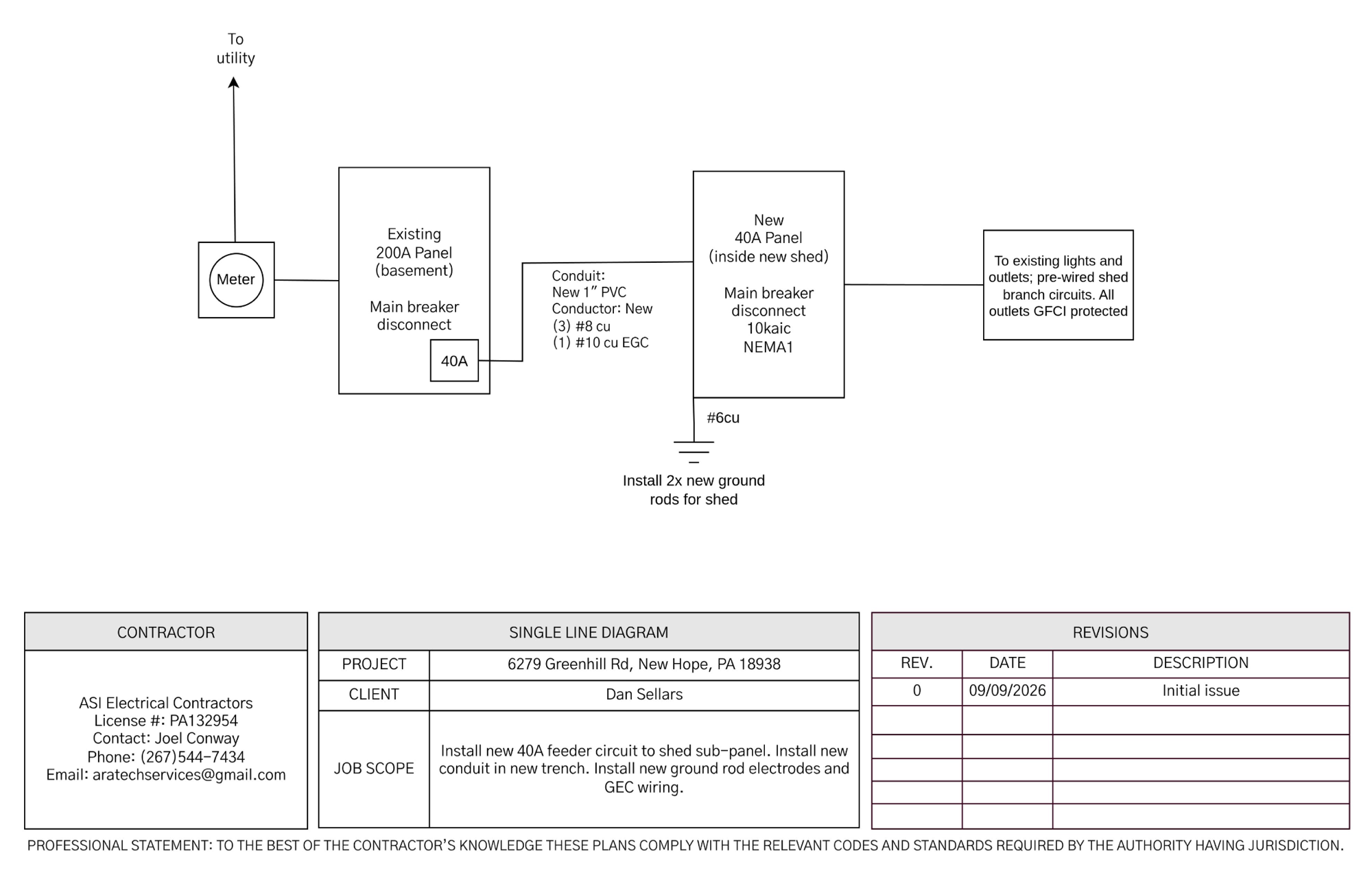 Single-line electrical diagram: utility meter to existing 200A basement panel; a new 40A breaker feeds new 1-inch PVC conduit with three #8 copper conductors plus one #10 copper EGC out to a new 40A panel inside the shed (10kAIC, NEMA1, main-breaker disconnect); #6 copper to two new ground rods; shed branch circuits to existing lights and outlets, all GFCI protected.